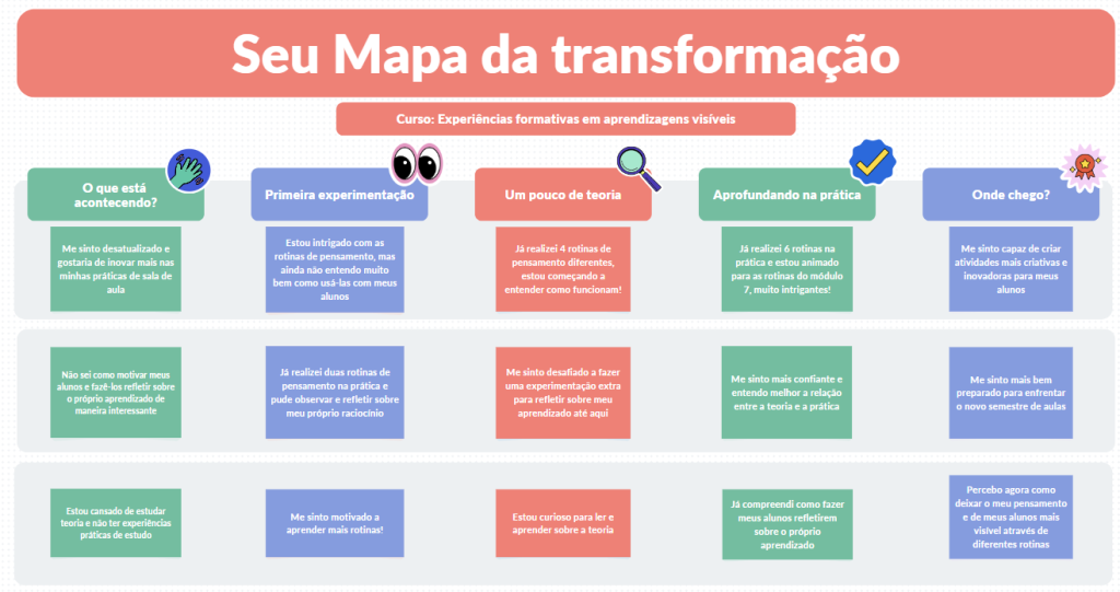mapa da transformação ativa